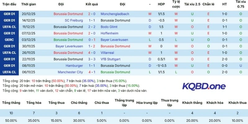 Kết quả 5 trận tranh tài gần nhất của Dortmund